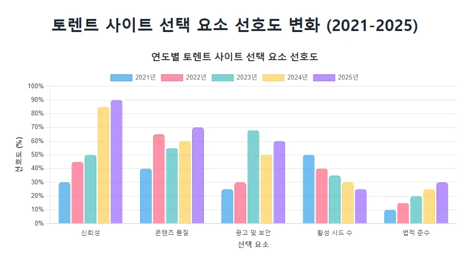 토렌트 사이트 선택 요소 선호도 변화(2021-2025) 토렌트 사이트 선택 요소 선호도 변화(2021-2025)
