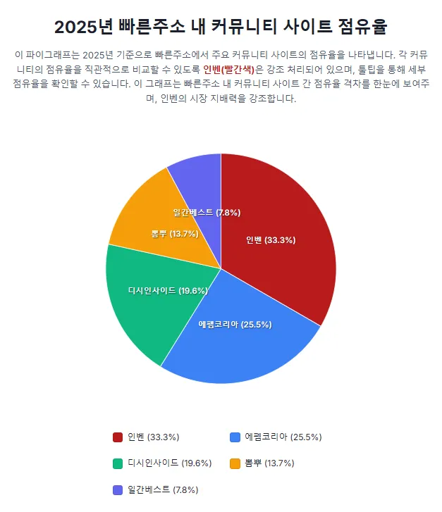 2025년 빠른주소 내 커뮤니티 사이트 점유율 2025년 빠른주소 내 커뮤니티 사이트 점유율