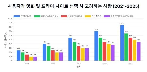 사용자가 영화 및 드라마 사이트 선택시 고려하는 사항 (2021-2025)