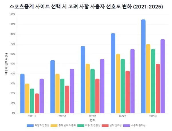 스포츠중계 사이트 선택 시 고려 사항 사용자 선호도 변화 (2021-2025)