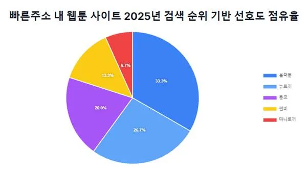빠른주소 내 웹툰 사이트 2025년 검색 순위 기반 선호도 점유율