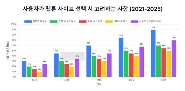 사용자가 웹툰 사이트 선택 시 고려하는 사항 (2021-2025)