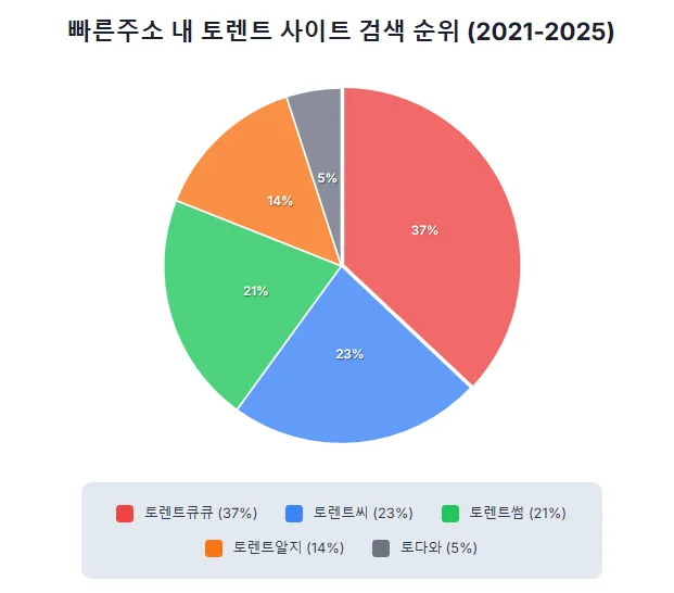 빠른주소 내 토렌트 사이트 검색 순위 (2021-2025) 빠른주소 내 토렌트 사이트 검색 순위 (2021-2025)