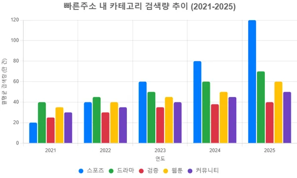 빠른주소 내 카테고리 검색량 추이 (2021-2025) 빠른주소 내 카테고리 검색량 추이 (2021-2025)