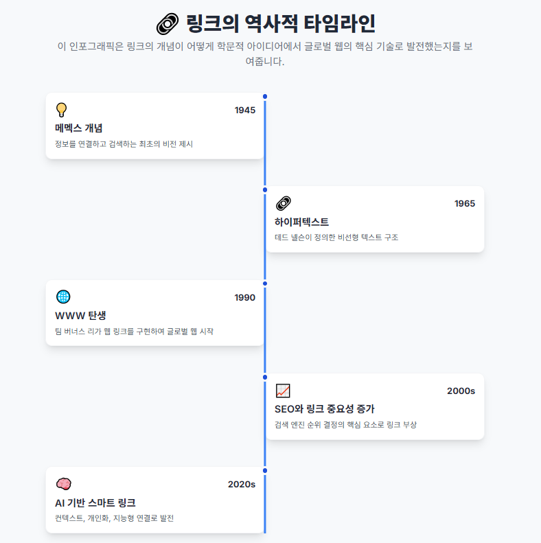 링크의 역사적 타임라인