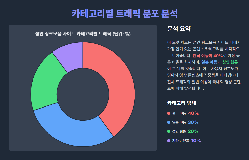 성인 링크모음 사이트의 카테고리별 트래픽 분포.