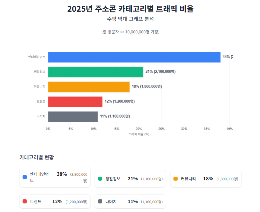 2025년 주소콘 카테고리별 트래픽 비율 2025년 주소콘 카테고리별 트래픽 비율