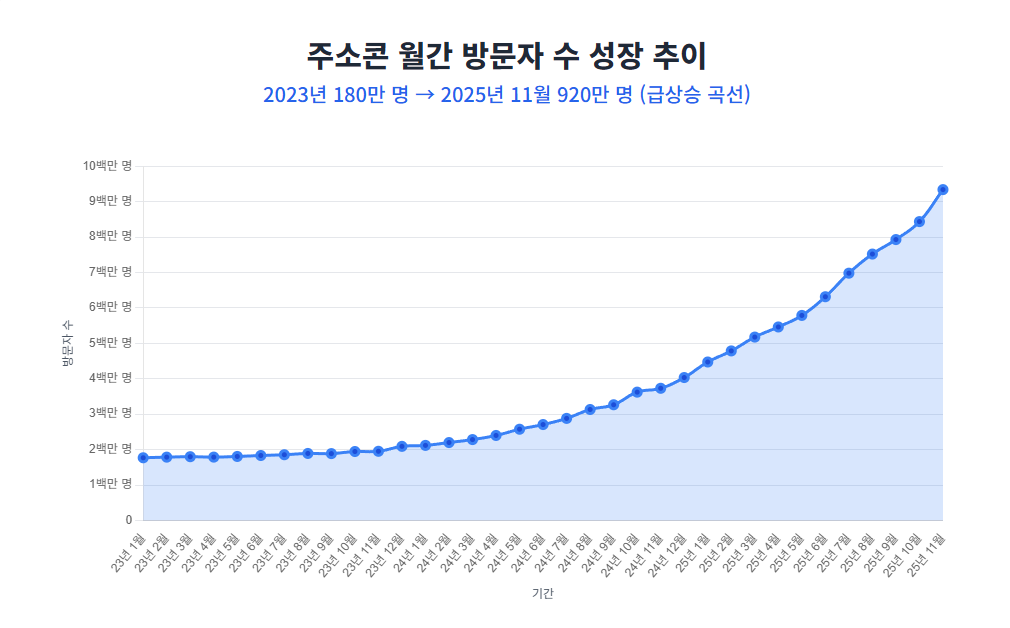 주소콘 월간 방문자 수 성장 추이 주소콘 월간 방문자 수 성장 추이