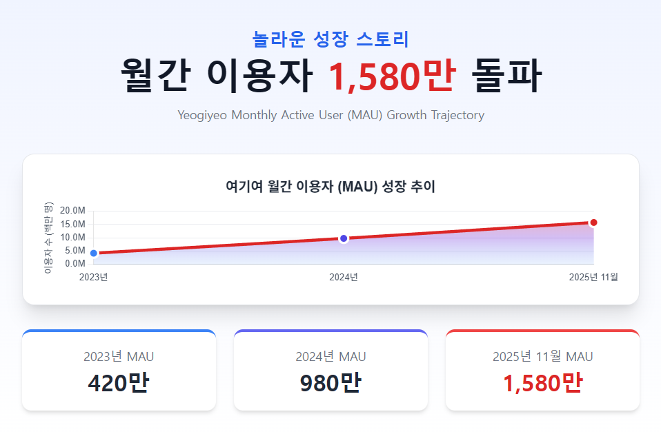 여기여 월간 이용자 폭발 성장 인포그래프 여기여 월간 이용자 폭발 성장 인포그래프