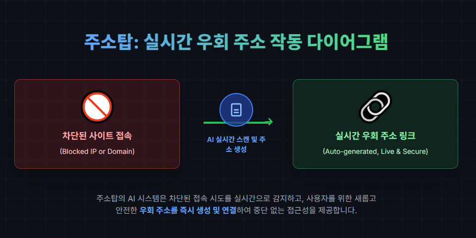 주소탑: 실시간 우회 주소 작동 다이어그램 주소탑: 실시간 우회 주소 작동 다이어그램