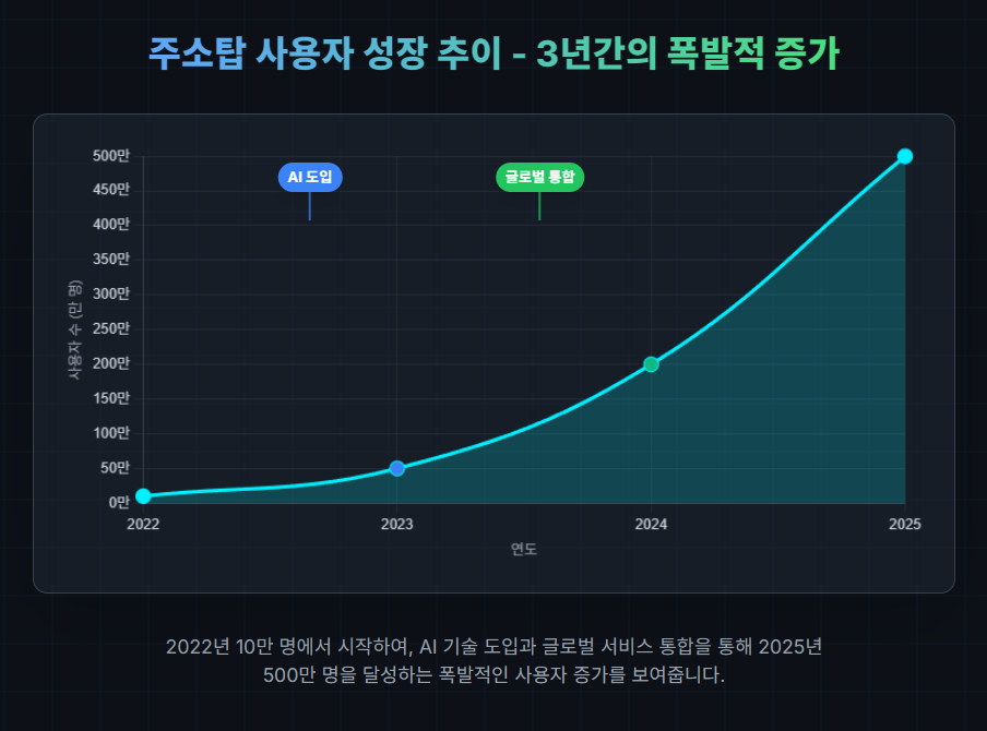 주소탑 사용자 성장 추이 - 3년간의 폭발적 증가 주소탑 사용자 성장 추이 - 3년간의 폭발적 증가