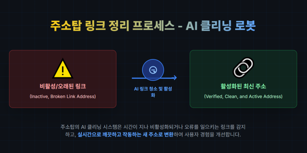 주소탑 링크 정리 프로세스 - AI 클리닝 로봇 주소탑 링크 정리 프로세스 - AI 클리닝 로봇