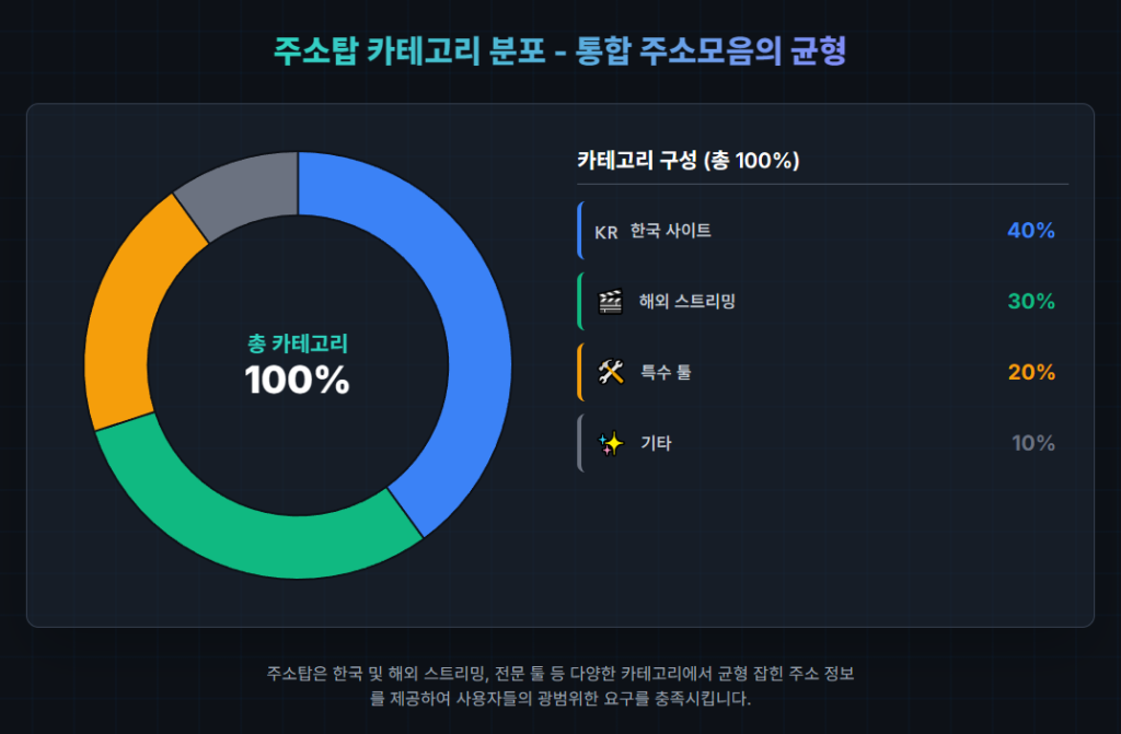 주소탑 카테고리 분포 - 통합 주소모음의 균형 주소탑 카테고리 분포 - 통합 주소모음의 균형