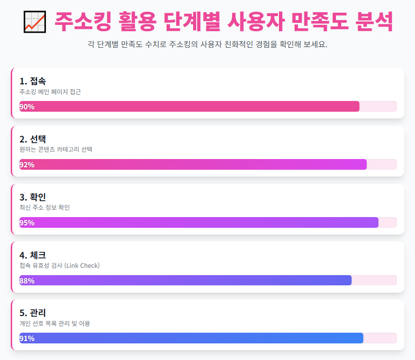 주소킹 활용 단계별 사용자 만족도 분석