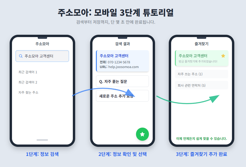 주소모아: 모바일 3단계 튜토리얼 주소모아: 모바일 3단계 튜토리얼