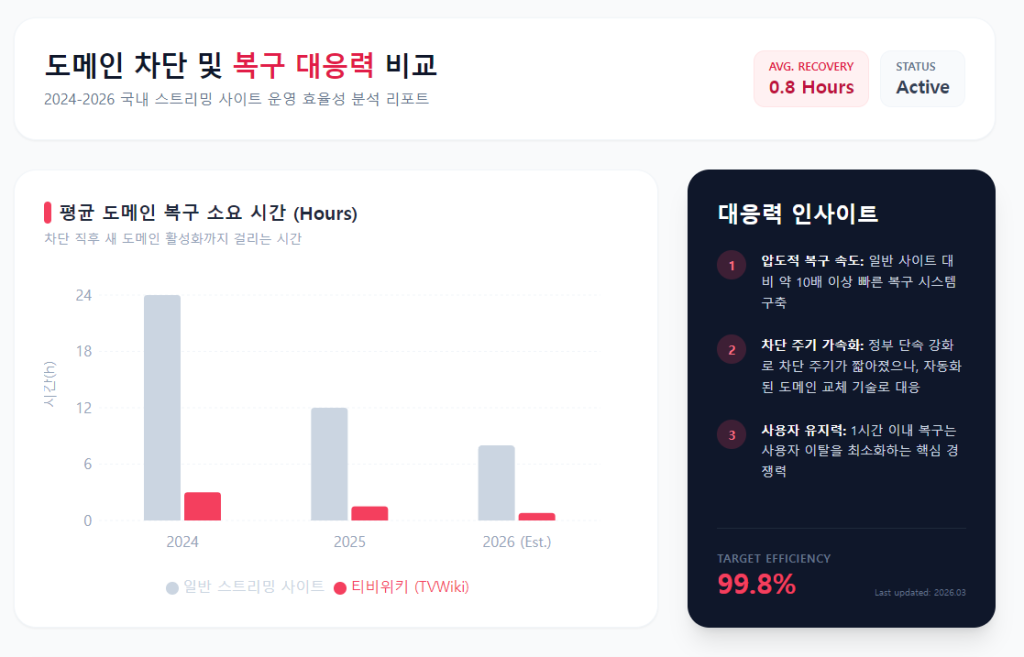 도메인 차단 및 복구 대응력 비교