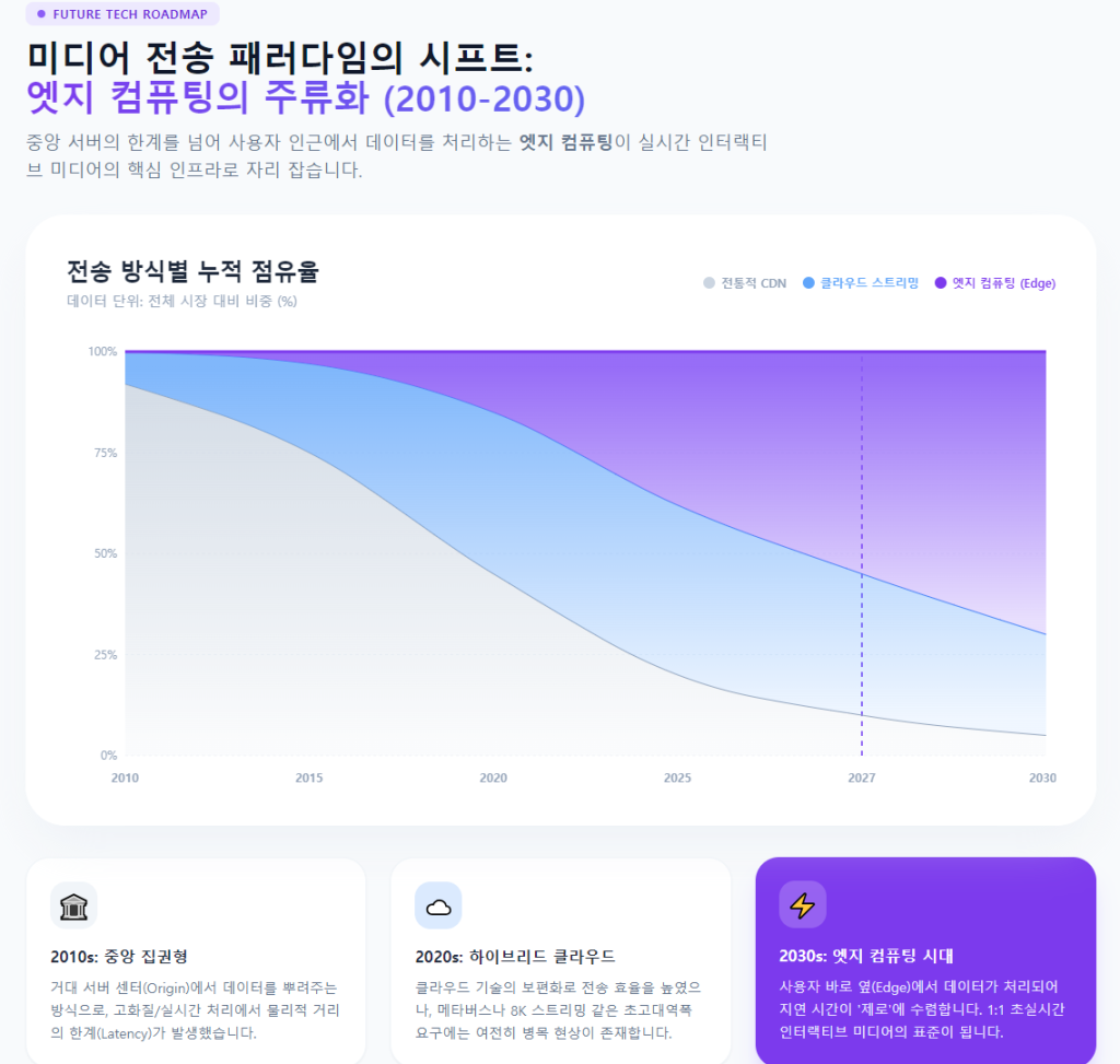 전송 방식별 누적 점유율 