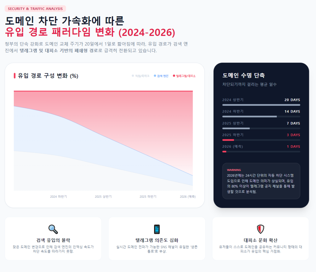 유입 경로 패러다임 변화 유입 경로 패러다임 변화