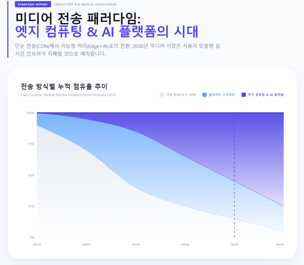 전송 방식별 누적 점유율 추이 전송 방식별 누적 점유율 추이