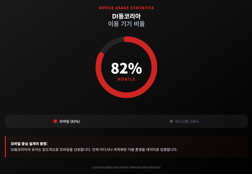 di동코리아 이용 기기 비율 