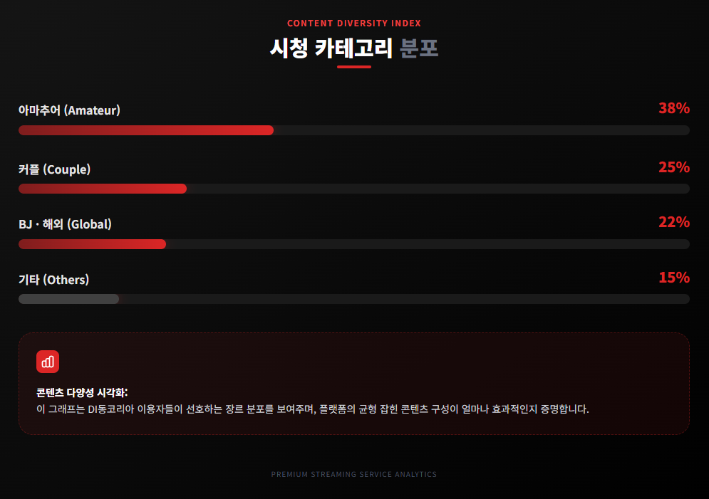 di동코리아 카테고리별 시청 비율