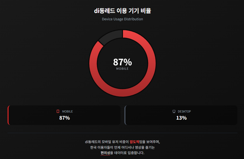 di동레드 이용 기기 비율